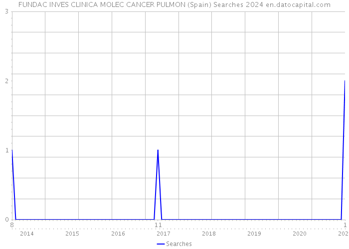 FUNDAC INVES CLINICA MOLEC CANCER PULMON (Spain) Searches 2024 