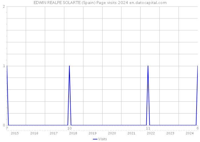 EDWIN REALPE SOLARTE (Spain) Page visits 2024 