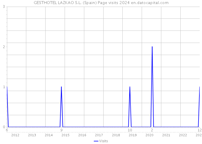 GESTHOTEL LAZKAO S.L. (Spain) Page visits 2024 