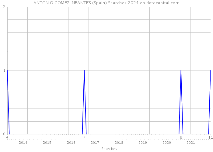 ANTONIO GOMEZ INFANTES (Spain) Searches 2024 