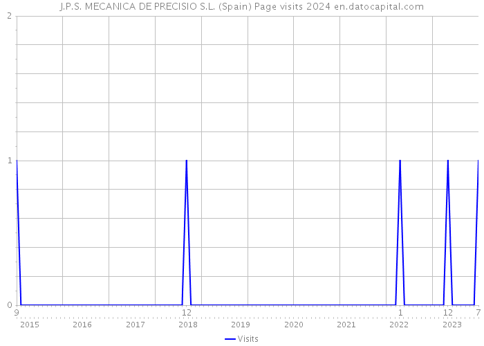 J.P.S. MECANICA DE PRECISIO S.L. (Spain) Page visits 2024 