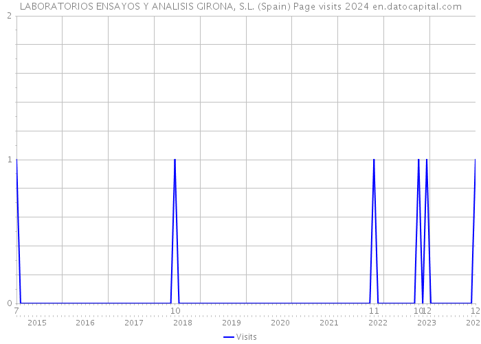 LABORATORIOS ENSAYOS Y ANALISIS GIRONA, S.L. (Spain) Page visits 2024 