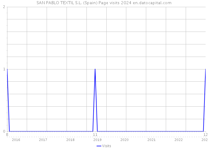 SAN PABLO TEXTIL S.L. (Spain) Page visits 2024 
