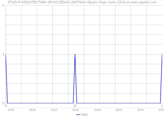 STUDI D'ARQUITECTURA 98 SOCIEDAD LIMITADA (Spain) Page visits 2024 