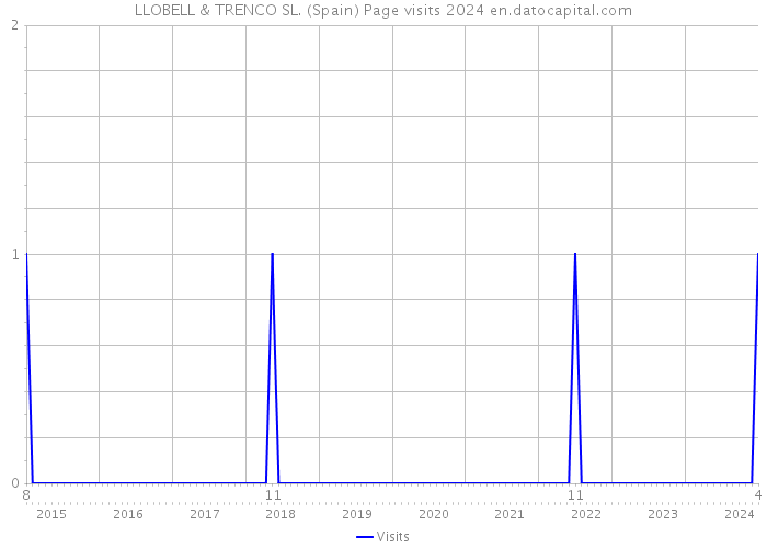 LLOBELL & TRENCO SL. (Spain) Page visits 2024 