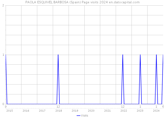 PAOLA ESQUIVEL BARBOSA (Spain) Page visits 2024 