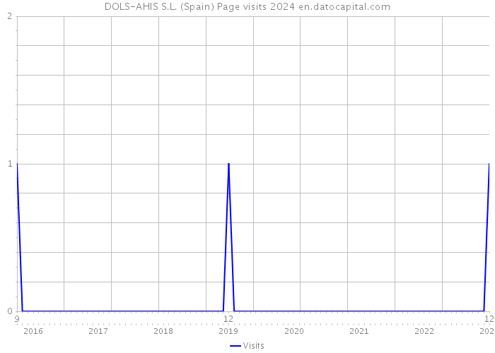 DOLS-AHIS S.L. (Spain) Page visits 2024 