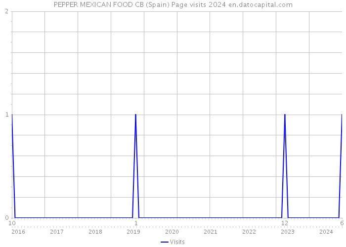 PEPPER MEXICAN FOOD CB (Spain) Page visits 2024 