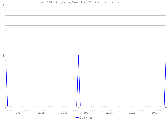LAZORA SA. (Spain) Searches 2024 