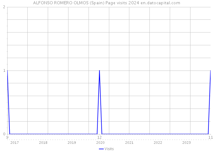 ALFONSO ROMERO OLMOS (Spain) Page visits 2024 