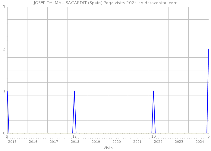 JOSEP DALMAU BACARDIT (Spain) Page visits 2024 
