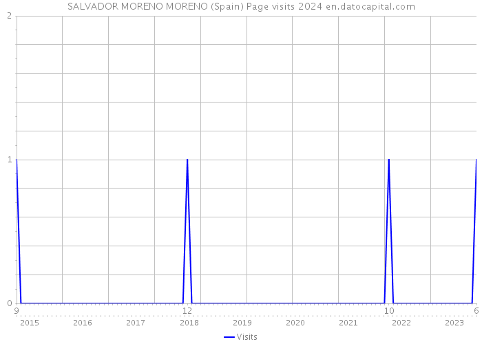 SALVADOR MORENO MORENO (Spain) Page visits 2024 