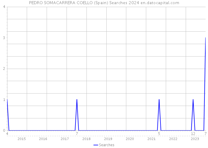 PEDRO SOMACARRERA COELLO (Spain) Searches 2024 
