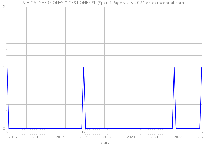 LA HIGA INVERSIONES Y GESTIONES SL (Spain) Page visits 2024 