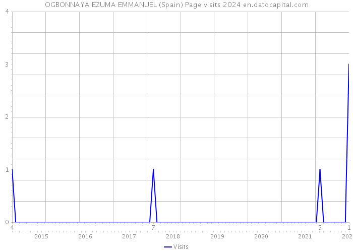 OGBONNAYA EZUMA EMMANUEL (Spain) Page visits 2024 