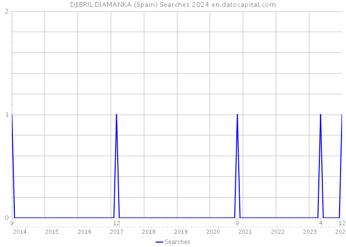DJIBRIL DIAMANKA (Spain) Searches 2024 