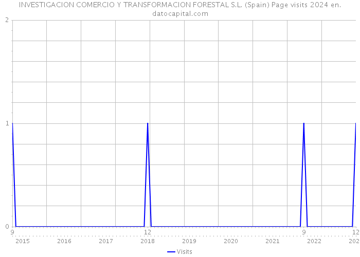 INVESTIGACION COMERCIO Y TRANSFORMACION FORESTAL S.L. (Spain) Page visits 2024 