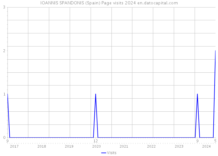 IOANNIS SPANDONIS (Spain) Page visits 2024 