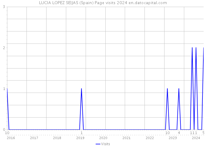 LUCIA LOPEZ SEIJAS (Spain) Page visits 2024 