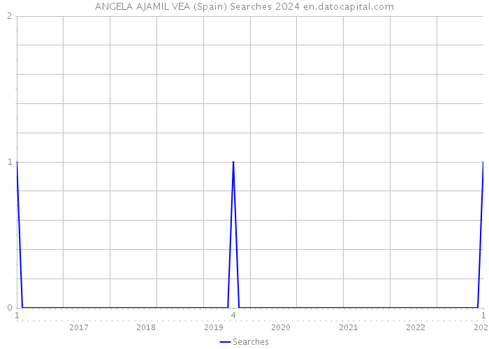ANGELA AJAMIL VEA (Spain) Searches 2024 