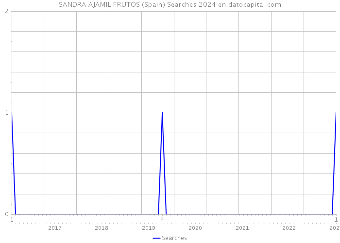 SANDRA AJAMIL FRUTOS (Spain) Searches 2024 