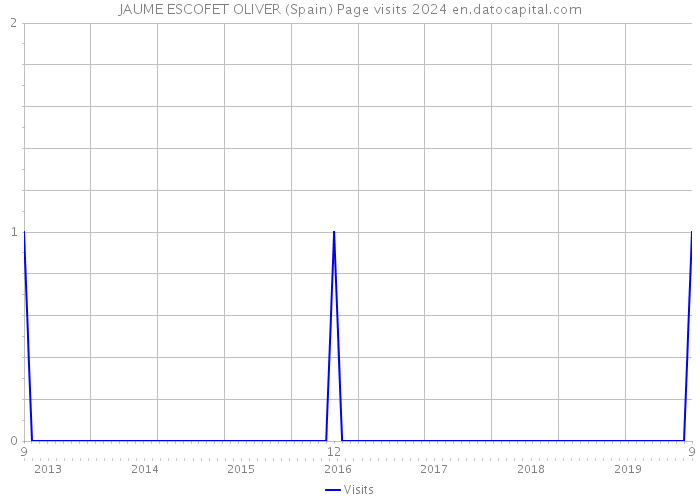 JAUME ESCOFET OLIVER (Spain) Page visits 2024 