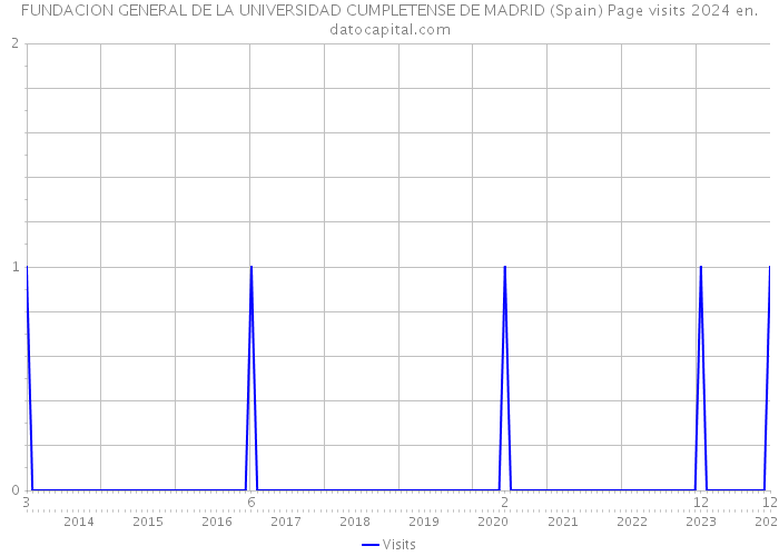 FUNDACION GENERAL DE LA UNIVERSIDAD CUMPLETENSE DE MADRID (Spain) Page visits 2024 