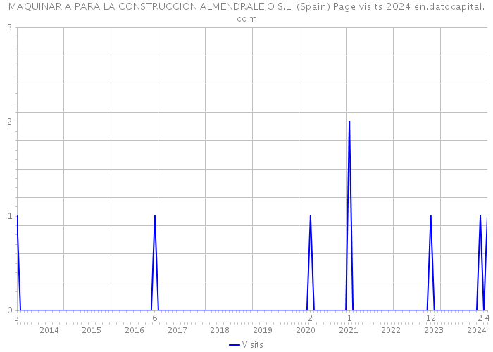 MAQUINARIA PARA LA CONSTRUCCION ALMENDRALEJO S.L. (Spain) Page visits 2024 
