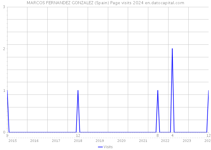 MARCOS FERNANDEZ GONZALEZ (Spain) Page visits 2024 
