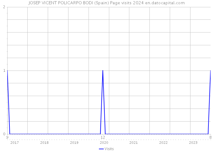 JOSEP VICENT POLICARPO BODI (Spain) Page visits 2024 