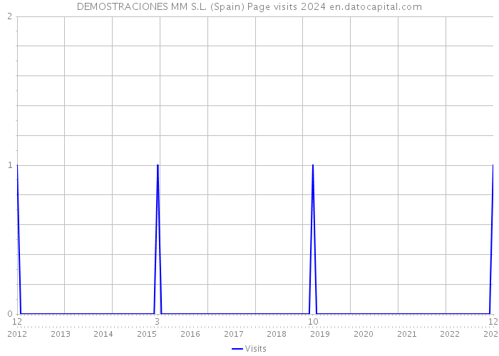 DEMOSTRACIONES MM S.L. (Spain) Page visits 2024 