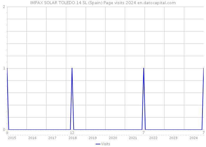 IMPAX SOLAR TOLEDO 14 SL (Spain) Page visits 2024 