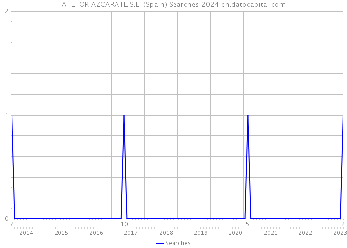 ATEFOR AZCARATE S.L. (Spain) Searches 2024 