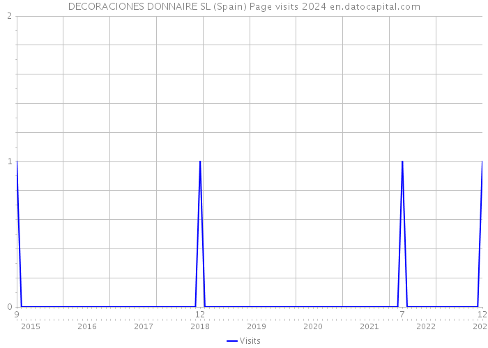 DECORACIONES DONNAIRE SL (Spain) Page visits 2024 