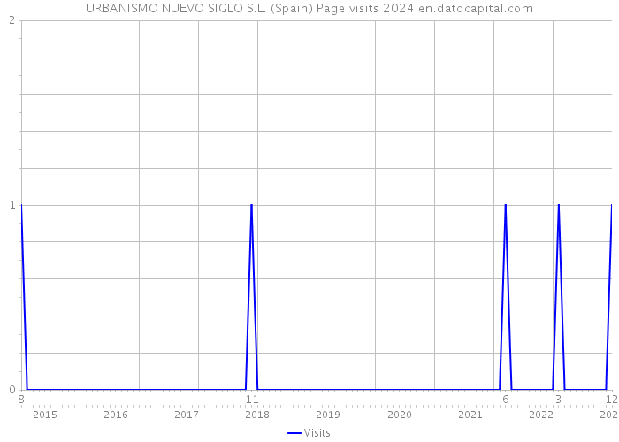 URBANISMO NUEVO SIGLO S.L. (Spain) Page visits 2024 