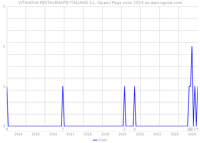 VITANOVA RESTAURANTE ITALIANO S.L. (Spain) Page visits 2024 