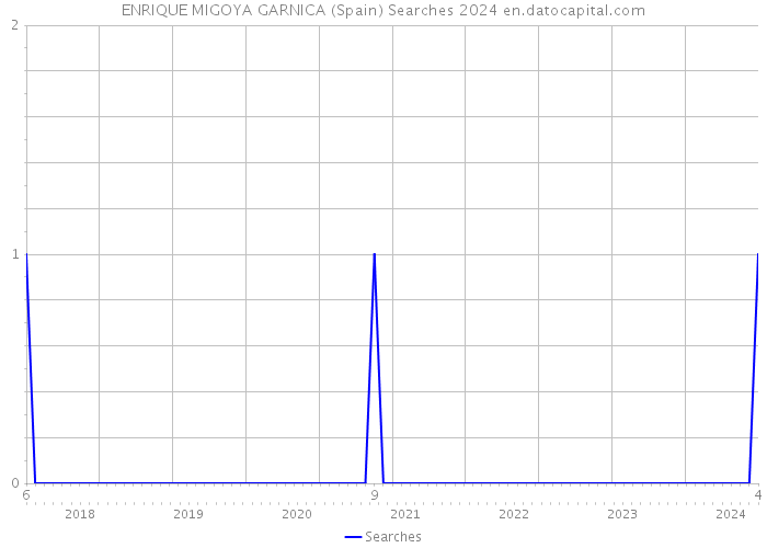 ENRIQUE MIGOYA GARNICA (Spain) Searches 2024 