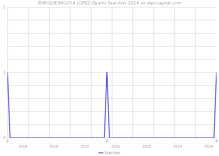 ENRIQUE MIGOYA LOPEZ (Spain) Searches 2024 