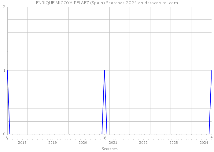 ENRIQUE MIGOYA PELAEZ (Spain) Searches 2024 
