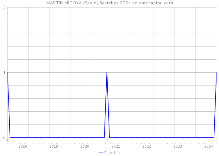 MARTIN MIGOYA (Spain) Searches 2024 