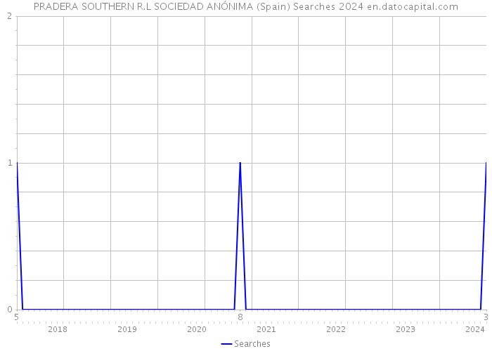 PRADERA SOUTHERN R.L SOCIEDAD ANÓNIMA (Spain) Searches 2024 
