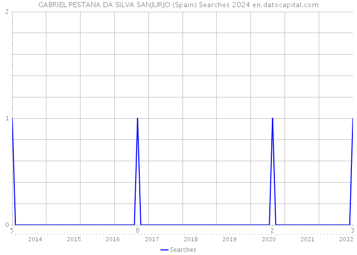 GABRIEL PESTANA DA SILVA SANJURJO (Spain) Searches 2024 