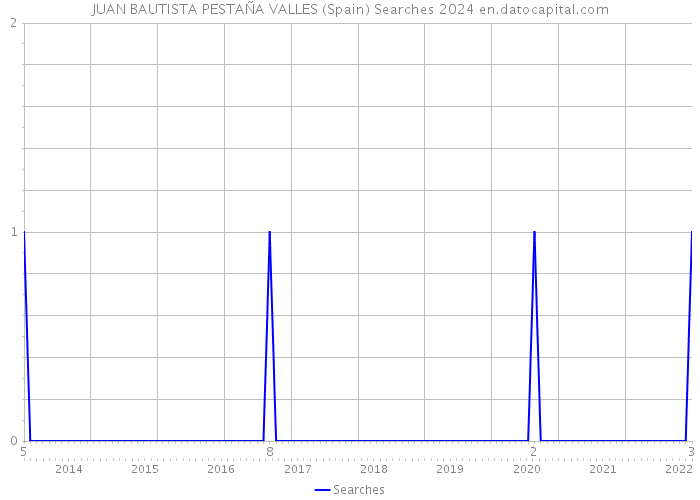 JUAN BAUTISTA PESTAÑA VALLES (Spain) Searches 2024 