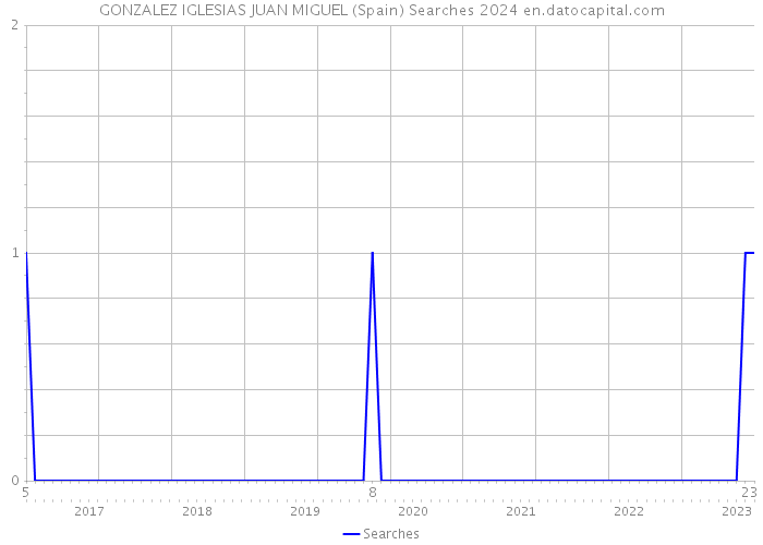 GONZALEZ IGLESIAS JUAN MIGUEL (Spain) Searches 2024 