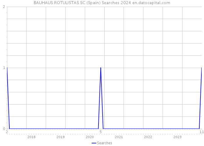 BAUHAUS ROTULISTAS SC (Spain) Searches 2024 