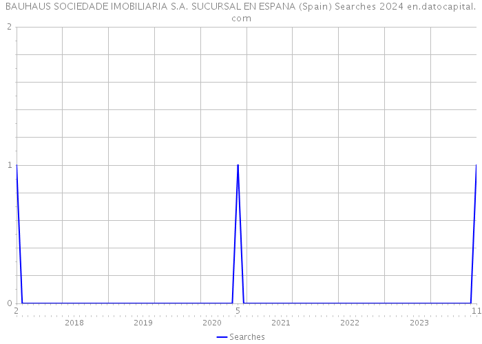 BAUHAUS SOCIEDADE IMOBILIARIA S.A. SUCURSAL EN ESPANA (Spain) Searches 2024 