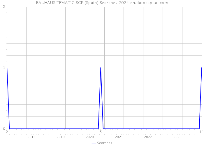 BAUHAUS TEMATIC SCP (Spain) Searches 2024 