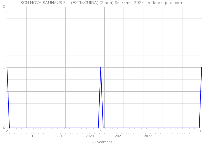 BCN NOVA BAUHAUS S.L. (EXTINGUIDA) (Spain) Searches 2024 