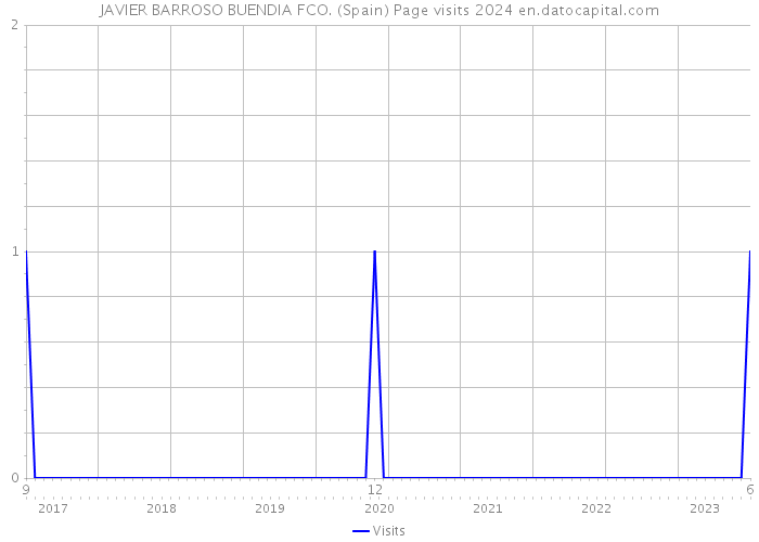 JAVIER BARROSO BUENDIA FCO. (Spain) Page visits 2024 