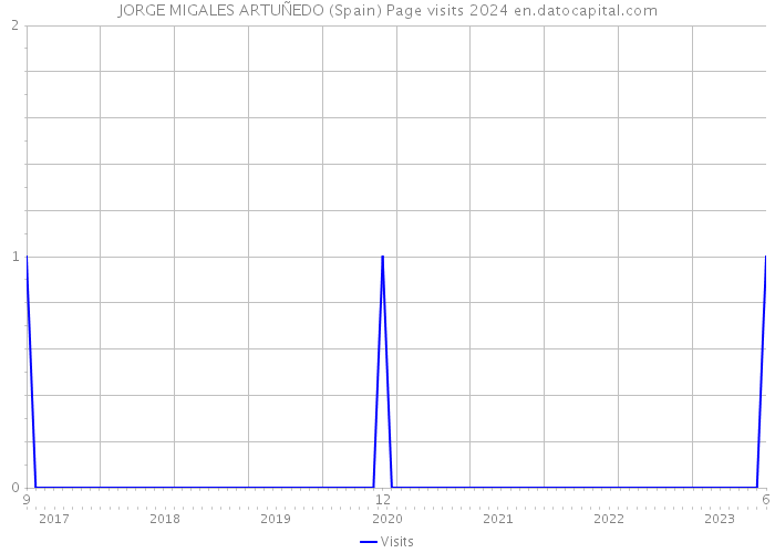JORGE MIGALES ARTUÑEDO (Spain) Page visits 2024 